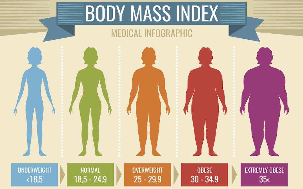 body mass index (BMI)