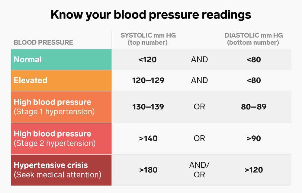  Insider How to Understand Your Blood Pressure Readings